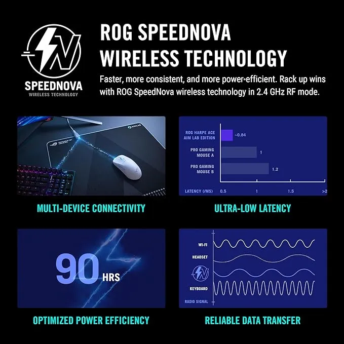 ASUS ROG Harpe Wireless Gaming Mouse | Ace Aim Lab Edition, 54g Ultra-Light, 36,000 DPI, Tri-Mode Connectivity